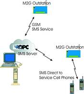 Omniflex GSM telemetry solution using an SMS OPC server and direct SMS to cellphone